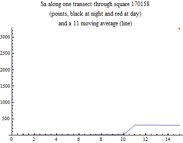 Graphics:Sa along one transect through square 170158 (points, black at night and red at day) and a 11 moving average (line)